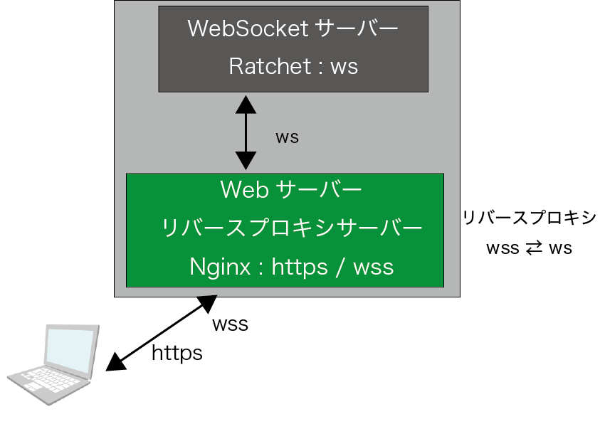 WebSocket - php - Ratchet