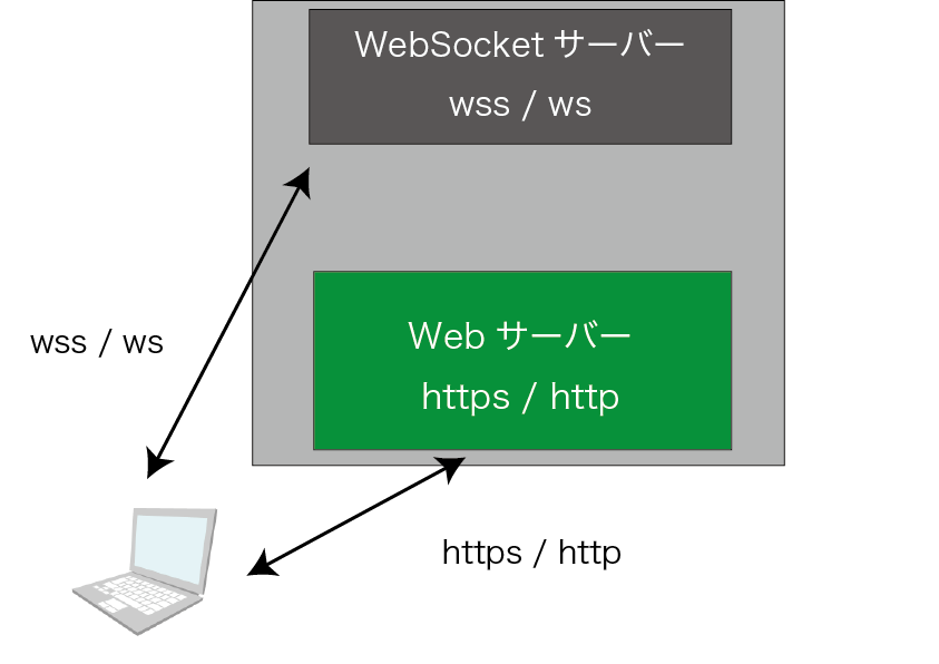WebSocket通信とは